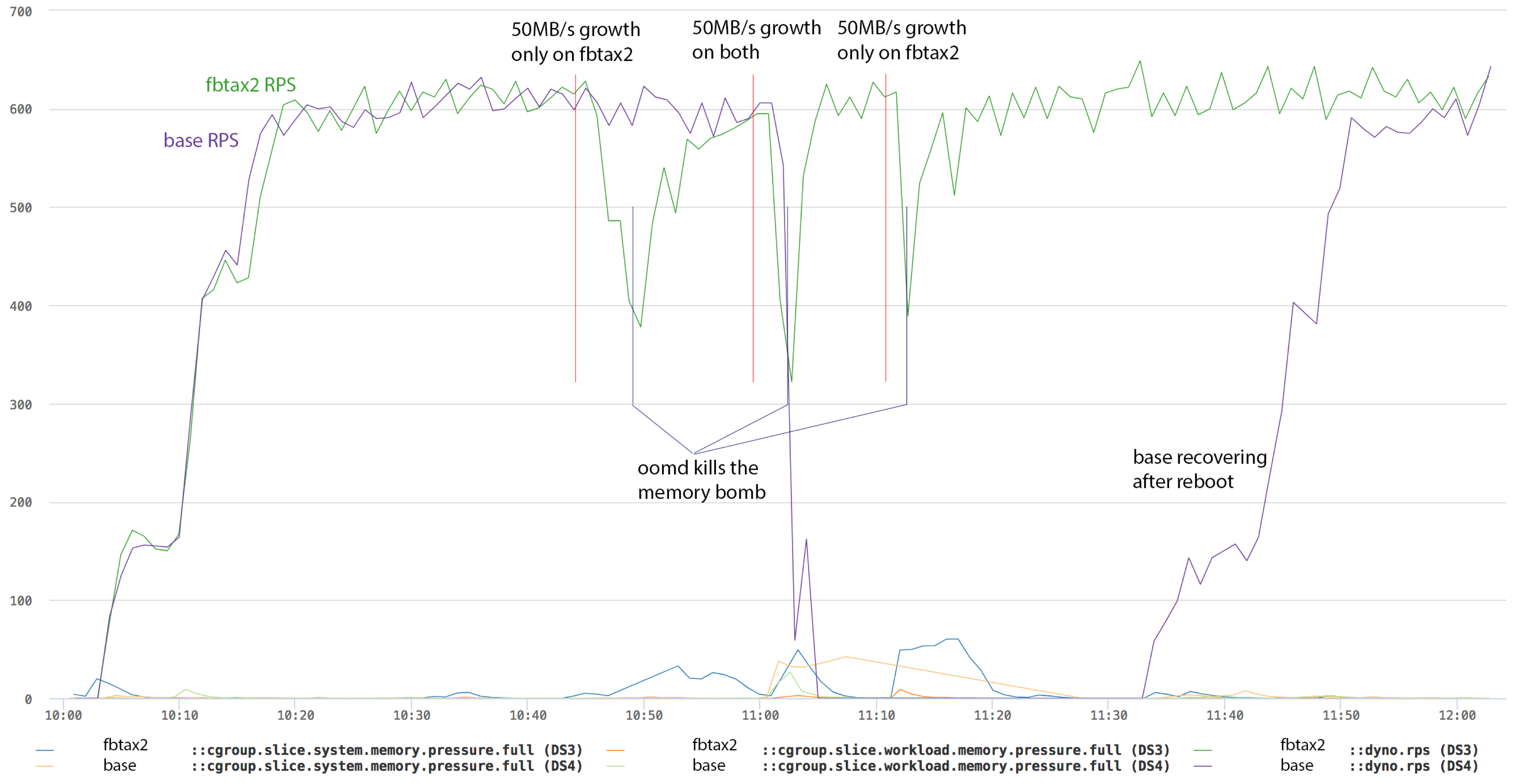 ten-mb-growth