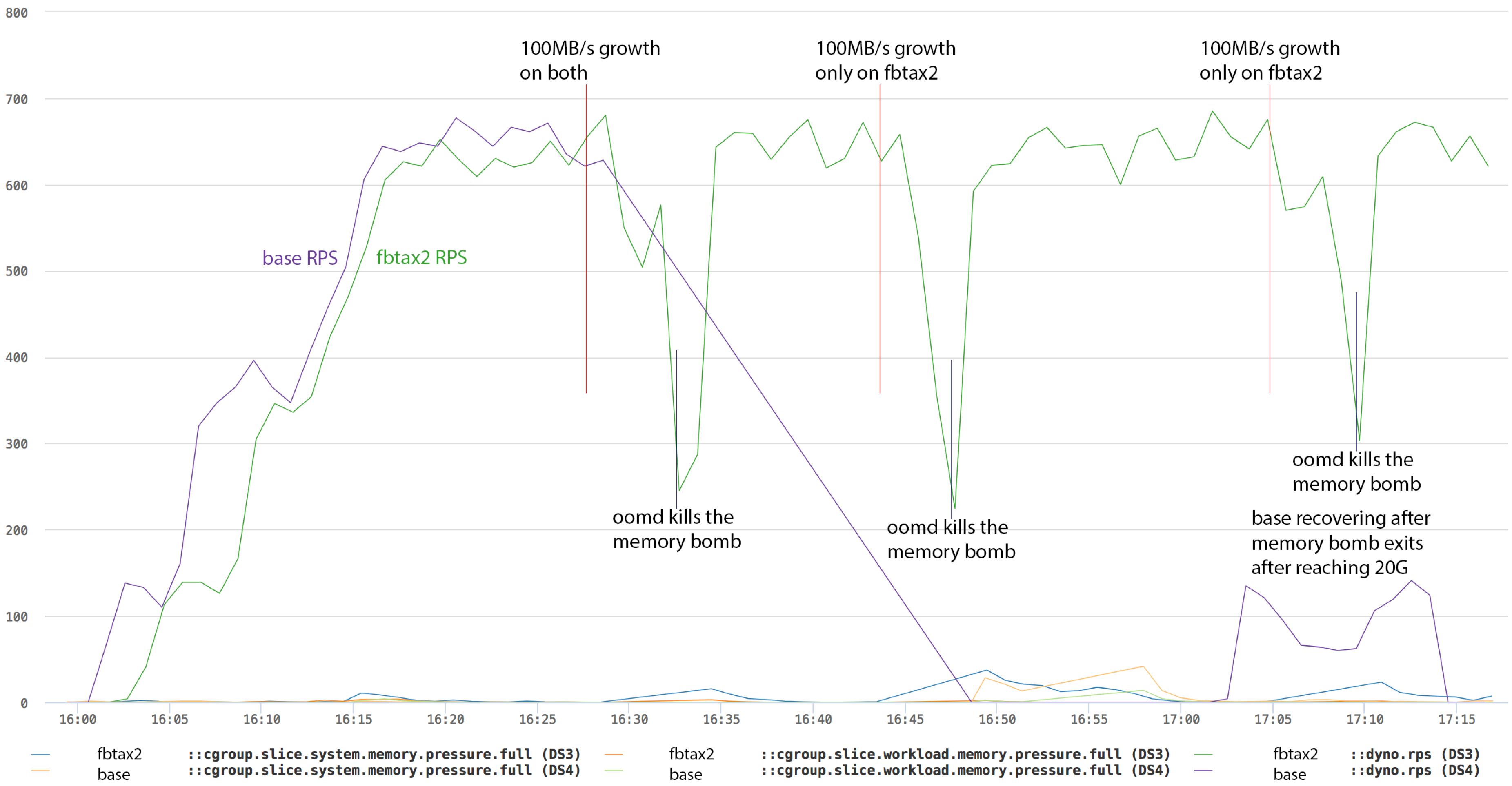 hundred-mb-growth