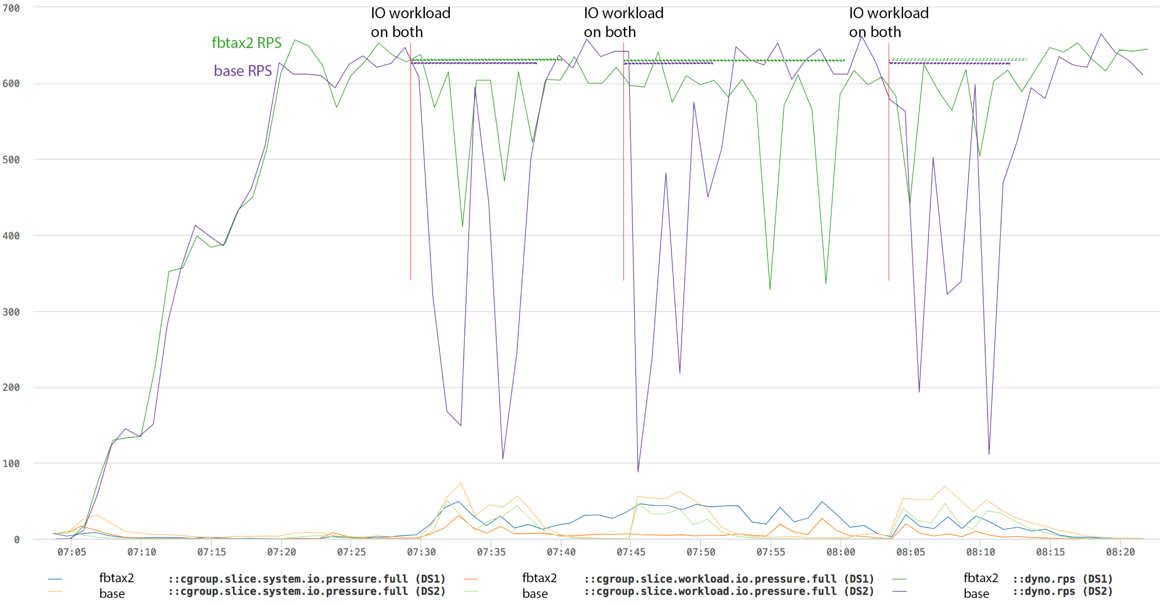 IO-load