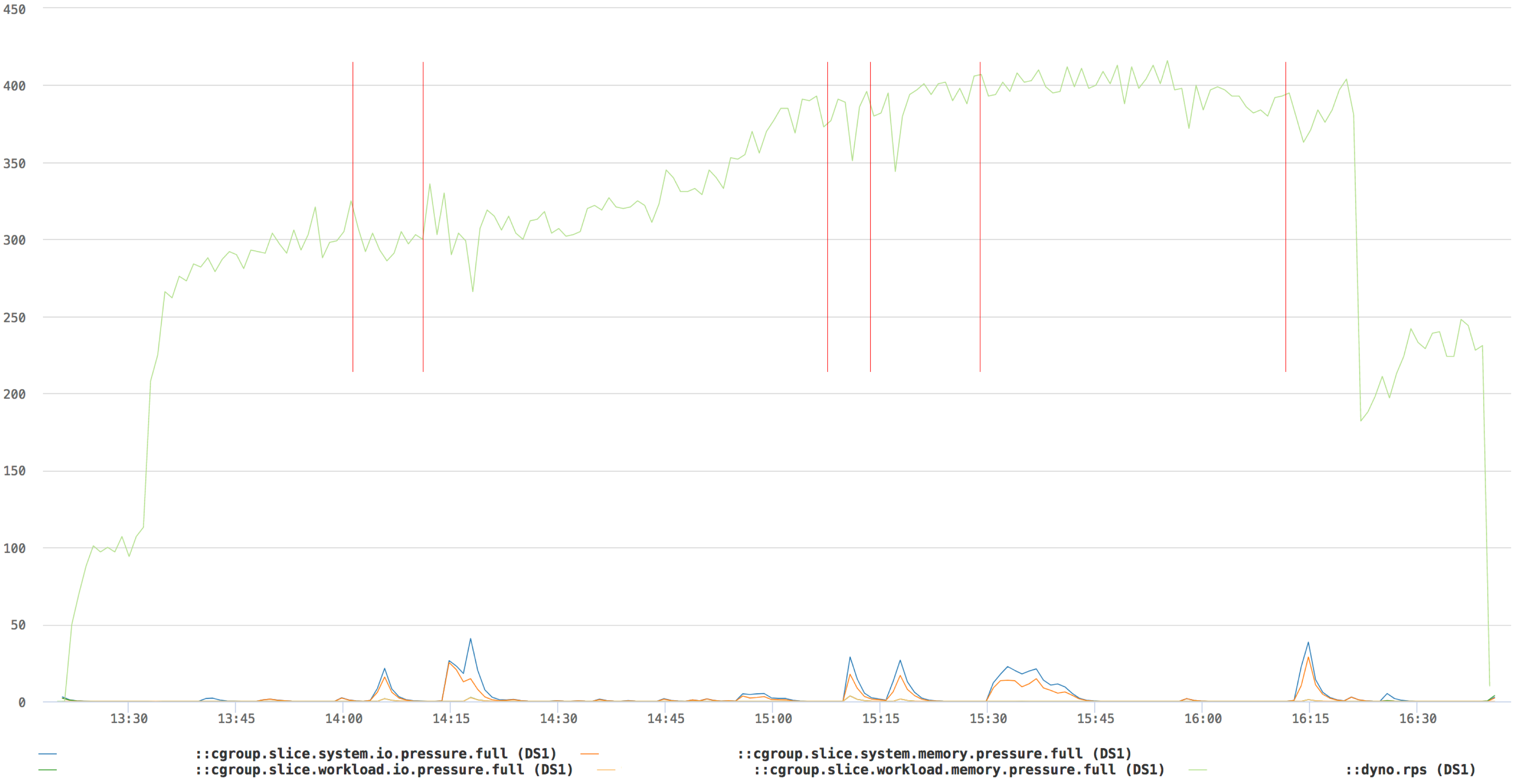 IO-and-memory-load